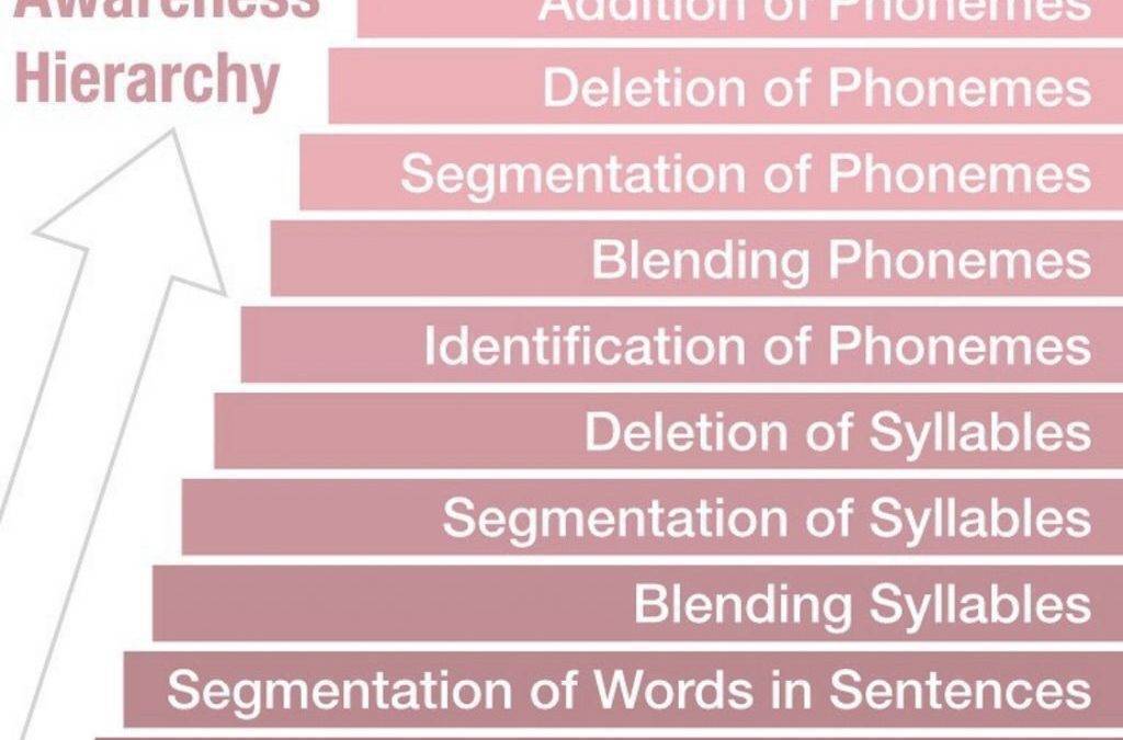 The 12 Steps to Phonological Awareness